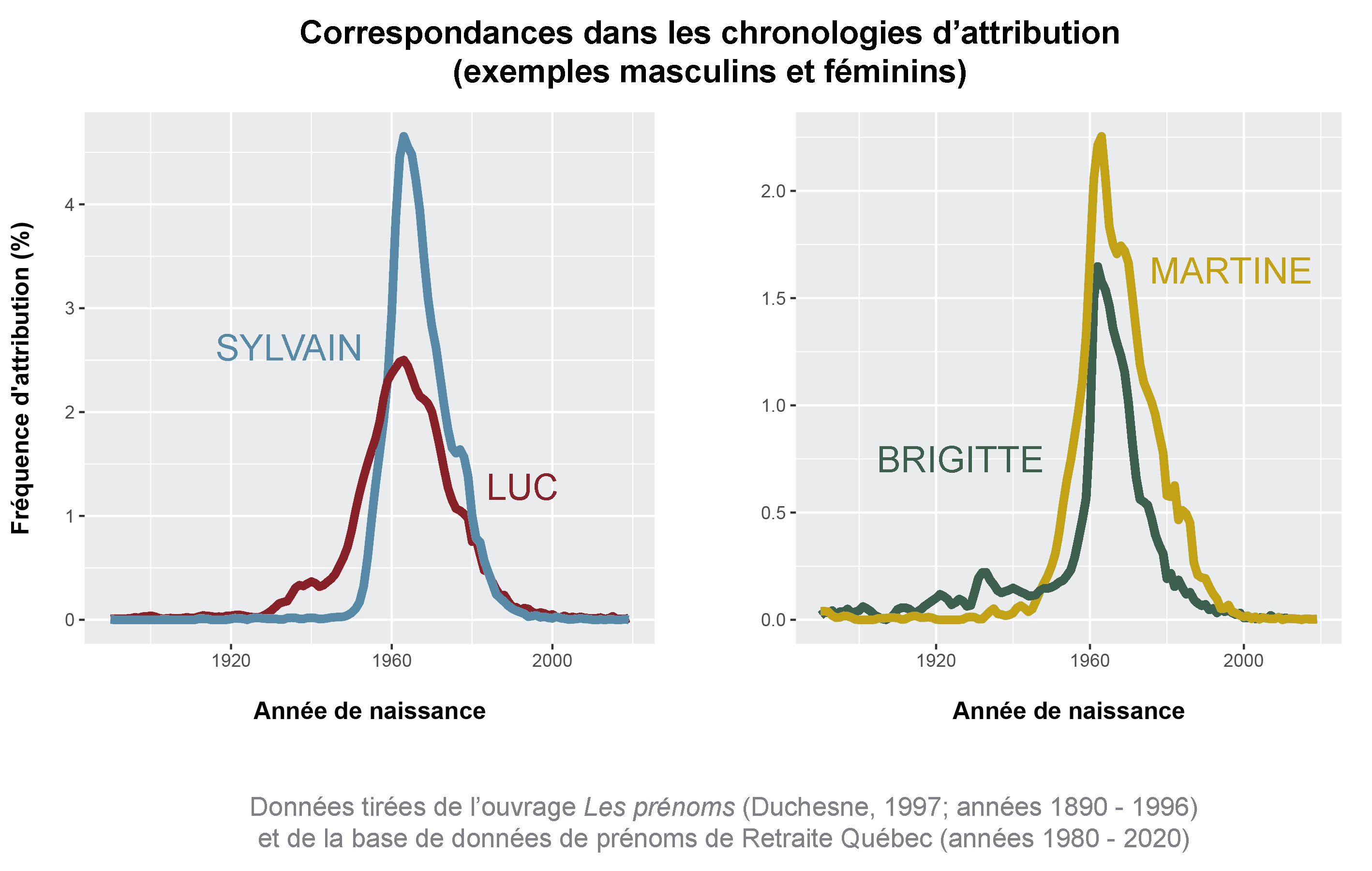 Deux graphiques illustrant les correspondances dans les chronologies d'attribution (exemples masculins et féminins). Dans le premier graphique, les prénoms Sylvain et Luc atteignent un pic de popularité au milieu des années 60, avec une fréquence d'attribution plus élevée pour Sylvain. Dans le deuxième graphique, les prénoms Brigitte et Martine atteignent aussi un pic de popularité dans les années 60, avec une fréquence d'attribution plus élevée pour Martine. Ces données sont tirées de l'ouvrage Les prénoms (Duchesne, 1997: années 1890-1996) et de la base de données de prénoms de Retraite Québec (années 1980-2020).